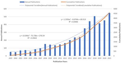 Potential Markers of Neurocognitive Disorders After Cardiac Surgery: A Bibliometric and Visual Analysis